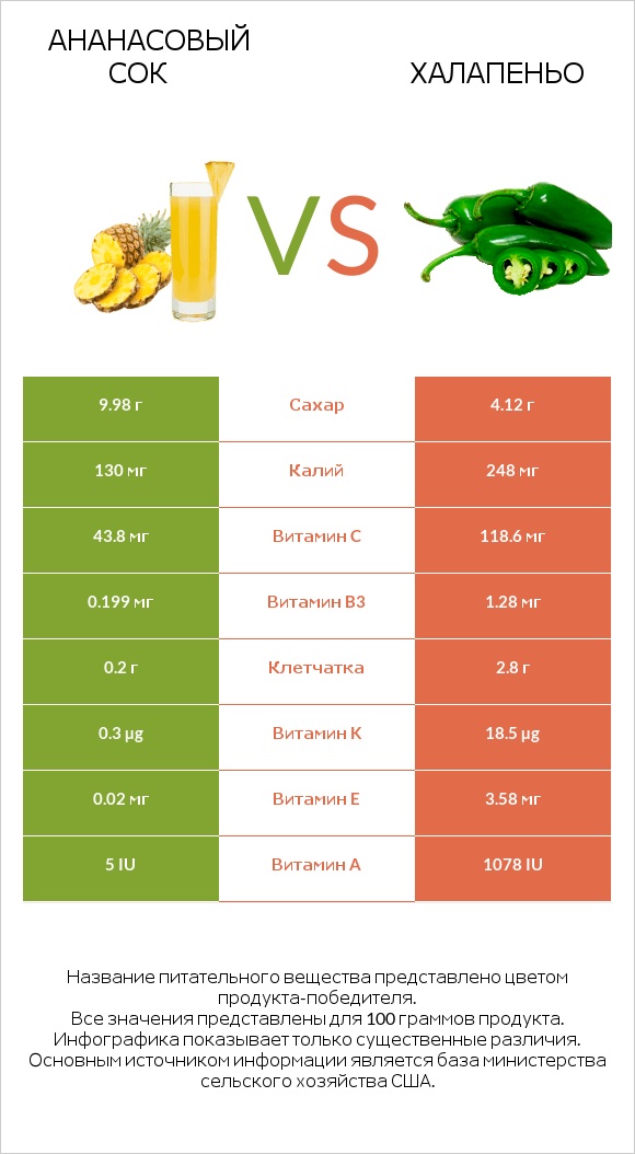 Ананасовый сок vs Халапеньо infographic