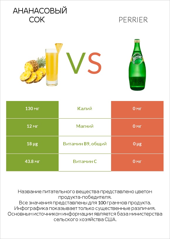 Ананасовый сок vs Perrier infographic