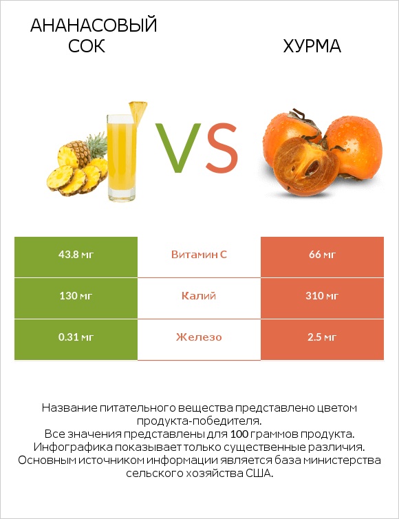 Ананасовый сок vs Хурма infographic