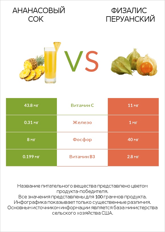 Ананасовый сок vs Физалис перуанский infographic