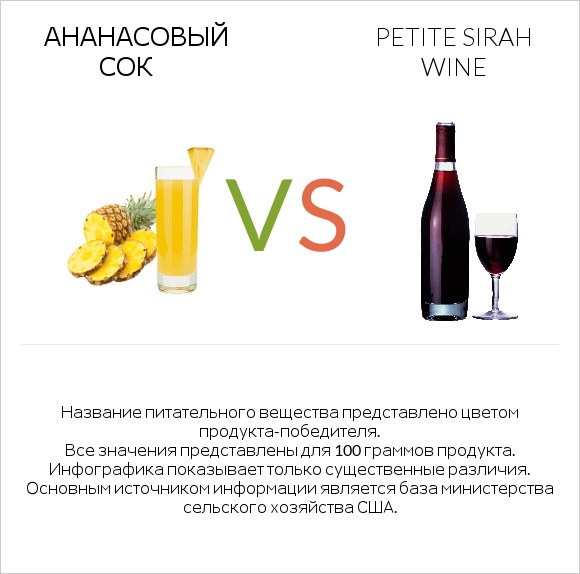 Ананасовый сок vs Petite Sirah wine infographic