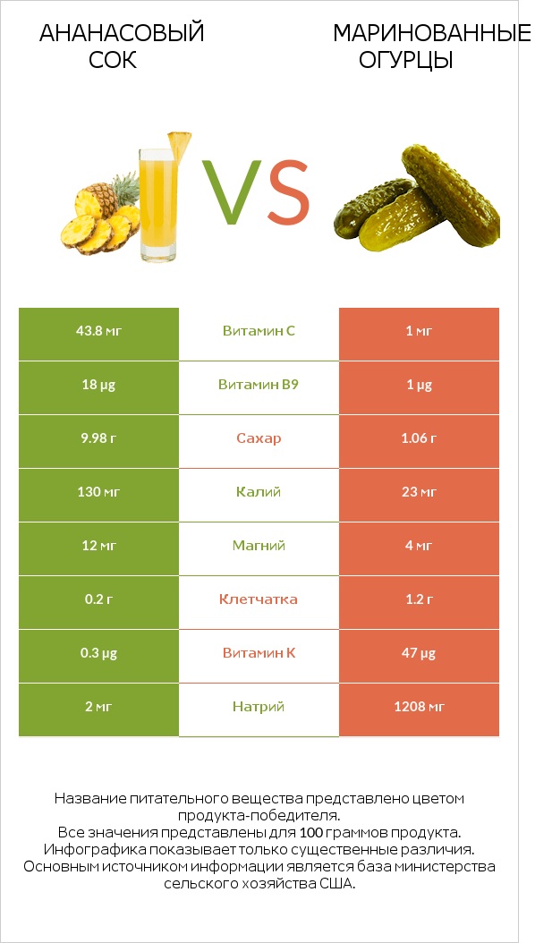 Ананасовый сок vs Маринованные огурцы infographic