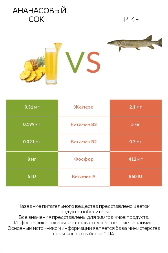 Ананасовый сок vs Pike infographic