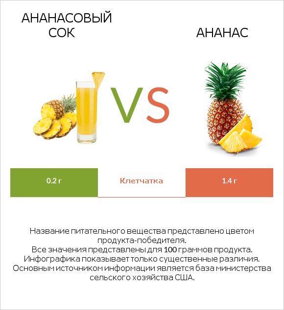 Ананасовый сок vs Ананас infographic