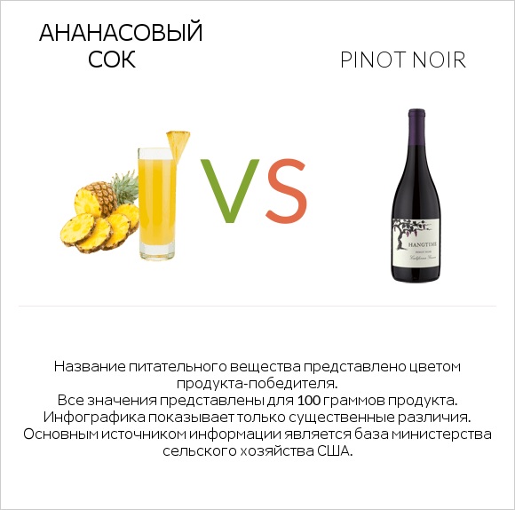 Ананасовый сок vs Pinot noir infographic