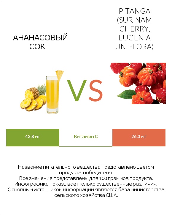 Ананасовый сок vs Pitanga (Surinam cherry, Eugenia uniflora) infographic
