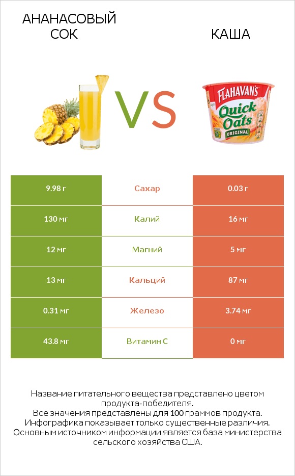 Ананасовый сок vs Каша infographic