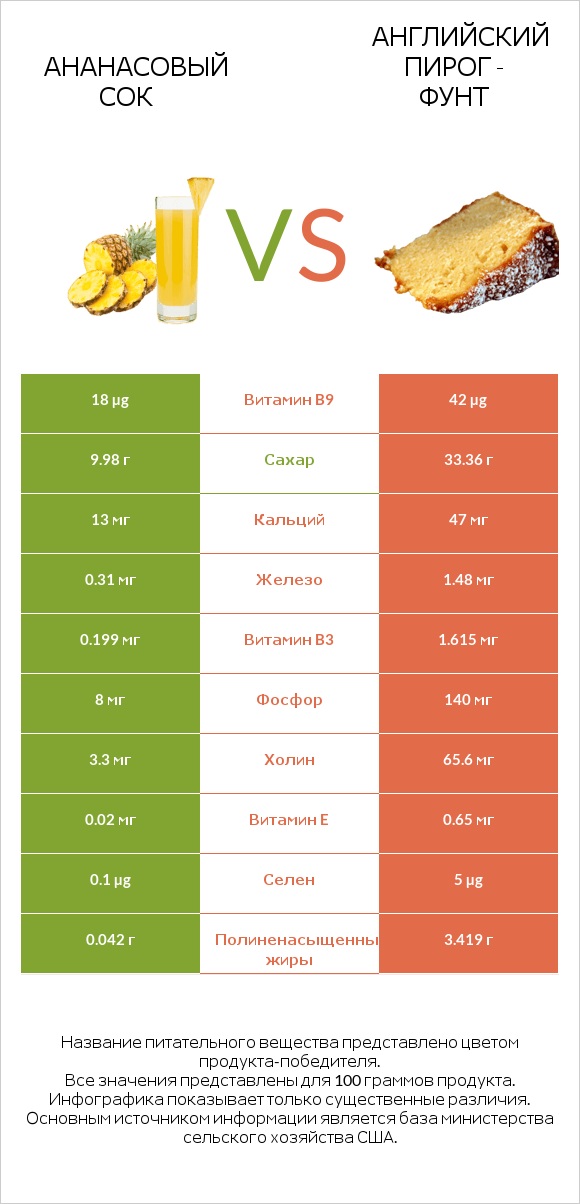 Ананасовый сок vs Английский пирог - Фунт infographic