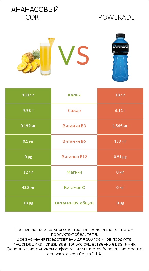 Ананасовый сок vs Powerade infographic