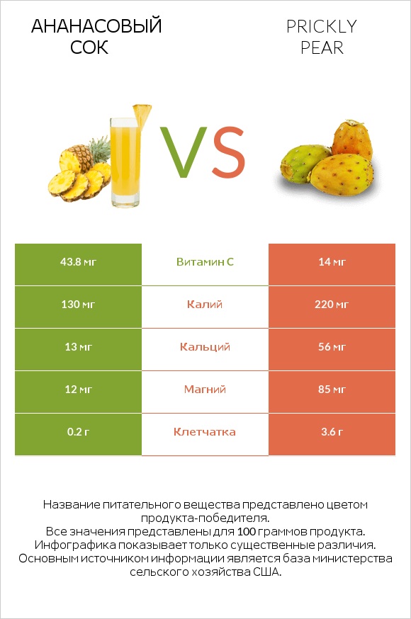 Ананасовый сок vs Prickly pear infographic