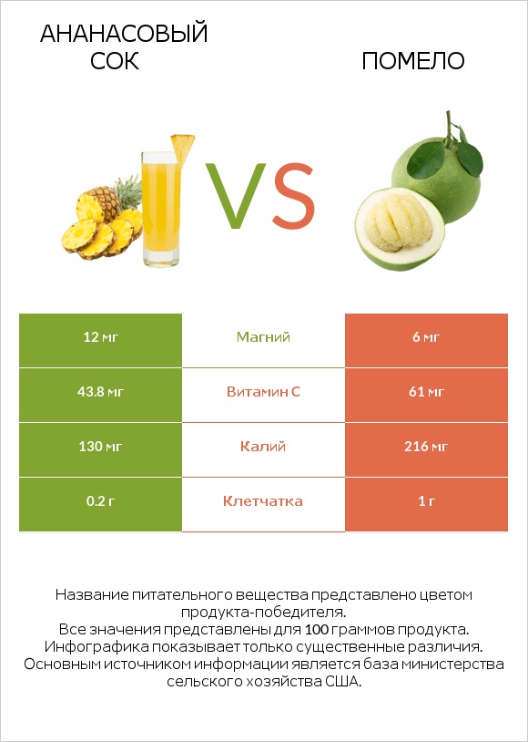 Ананасовый сок vs Помело infographic