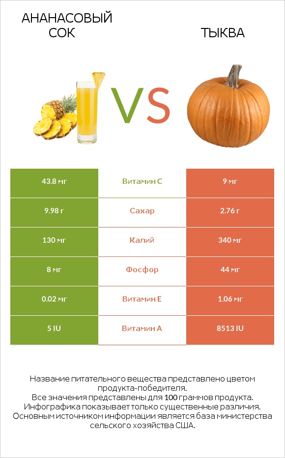 Ананасовый сок vs Тыква infographic