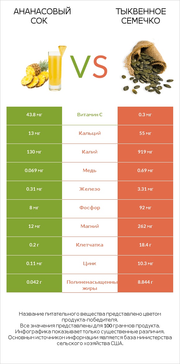 Ананасовый сок vs Тыквенное семечко infographic