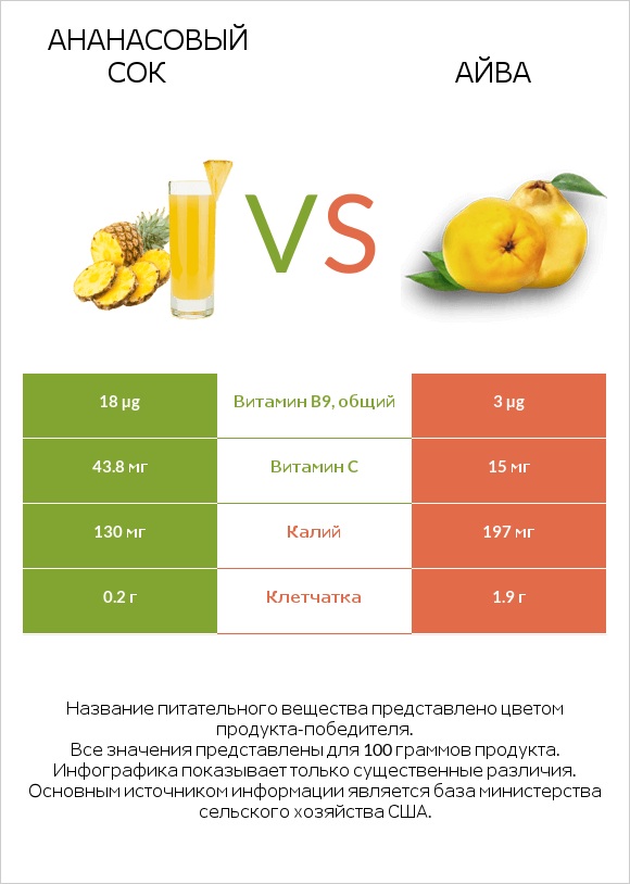 Ананасовый сок vs Айва infographic