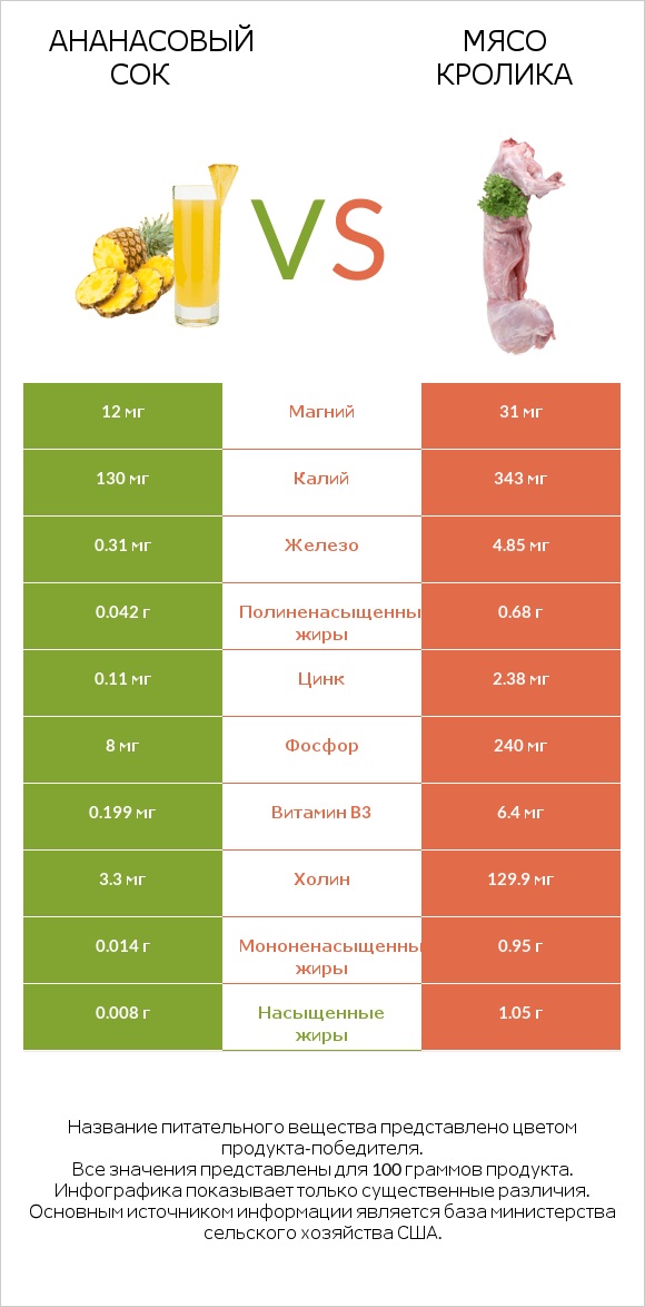 Ананасовый сок vs Мясо кролика infographic