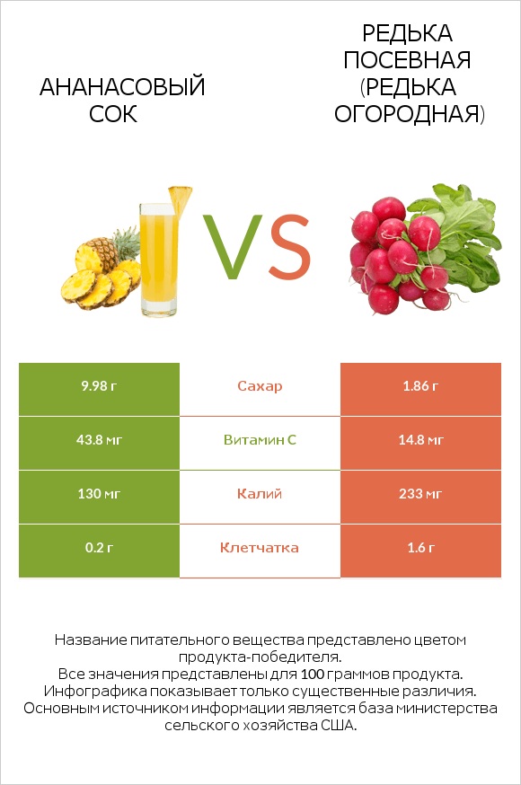 Ананасовый сок vs Редька посевная (Редька огородная) infographic