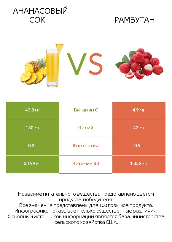 Ананасовый сок vs Рамбутан infographic