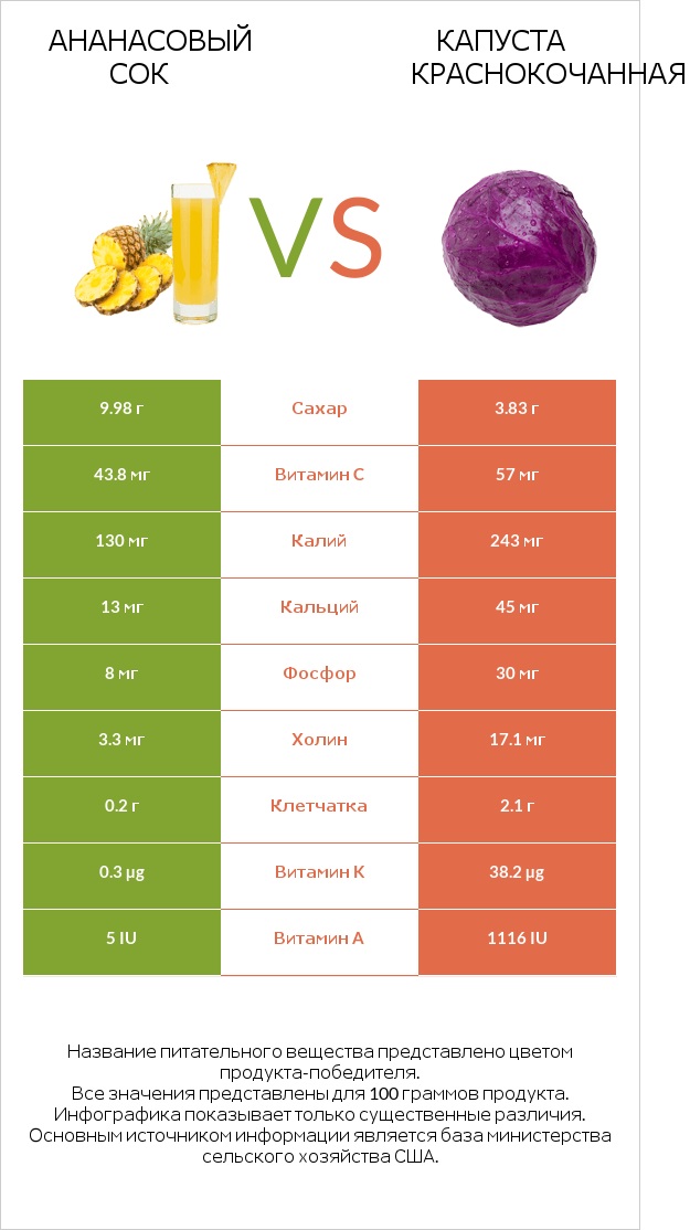 Ананасовый сок vs Капуста краснокочанная infographic