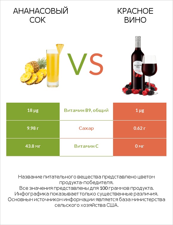 Ананасовый сок vs Красное вино infographic