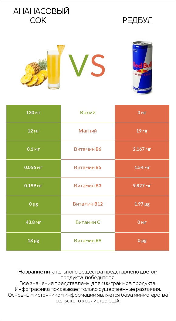 Ананасовый сок vs Редбул  infographic