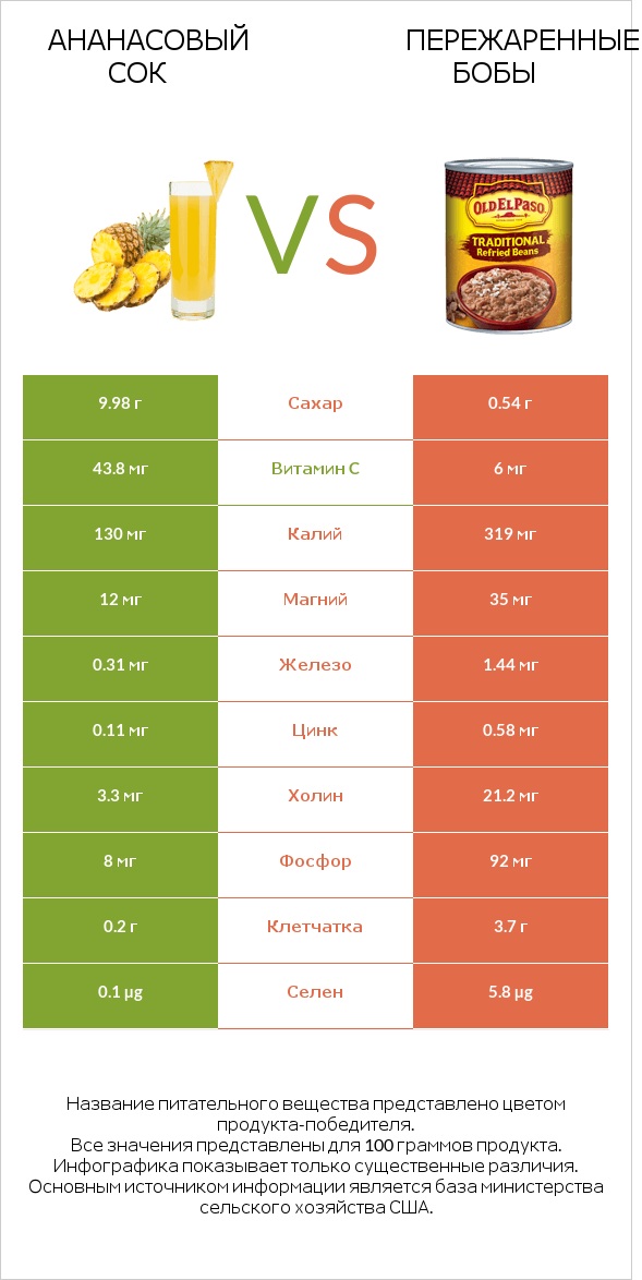 Ананасовый сок vs Пережаренные бобы infographic