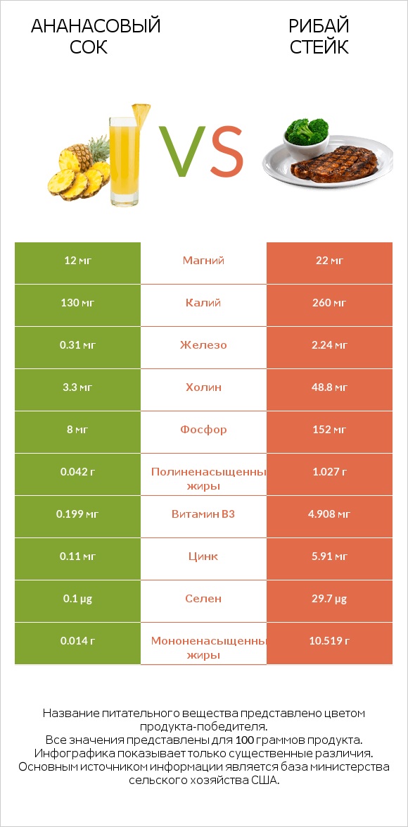 Ананасовый сок vs Рибай стейк infographic