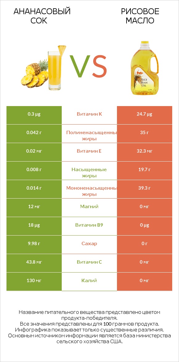 Ананасовый сок vs Рисовое масло infographic