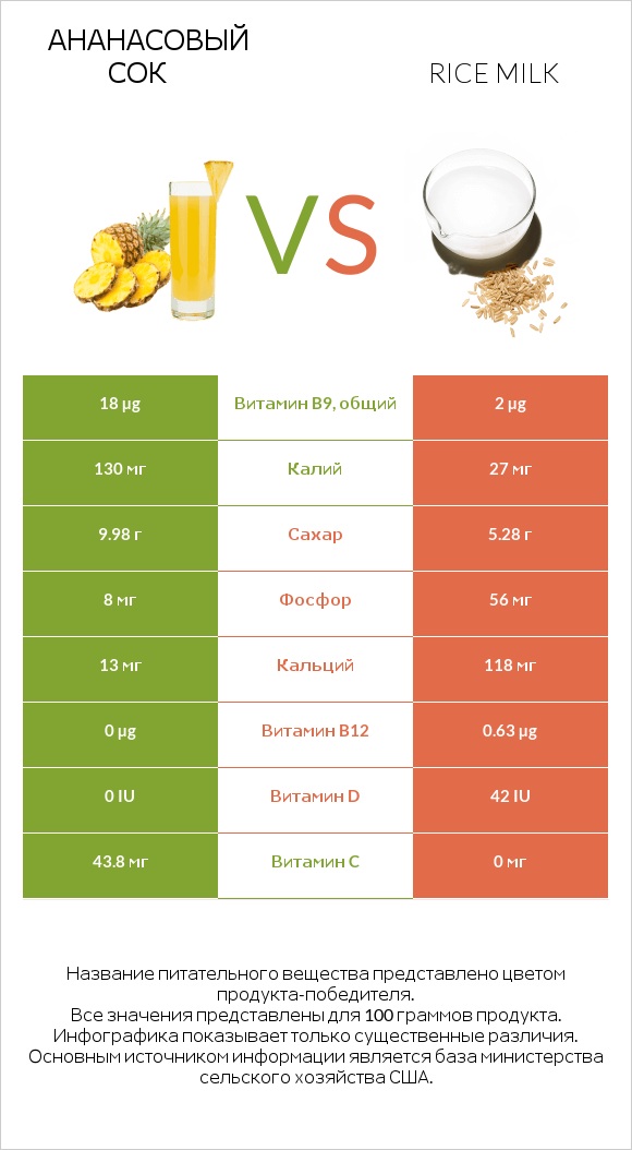 Ананасовый сок vs Rice milk infographic