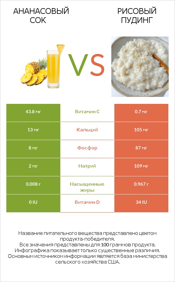 Ананасовый сок vs Рисовый пудинг infographic