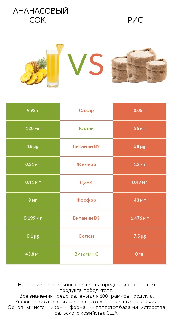 Ананасовый сок vs Рис infographic