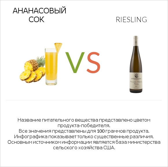 Ананасовый сок vs Riesling infographic