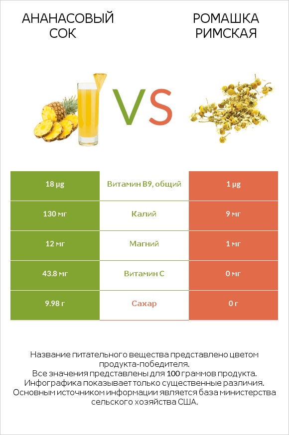 Ананасовый сок vs Ромашка римская infographic