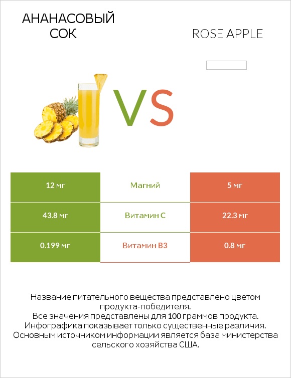 Ананасовый сок vs Rose apple infographic