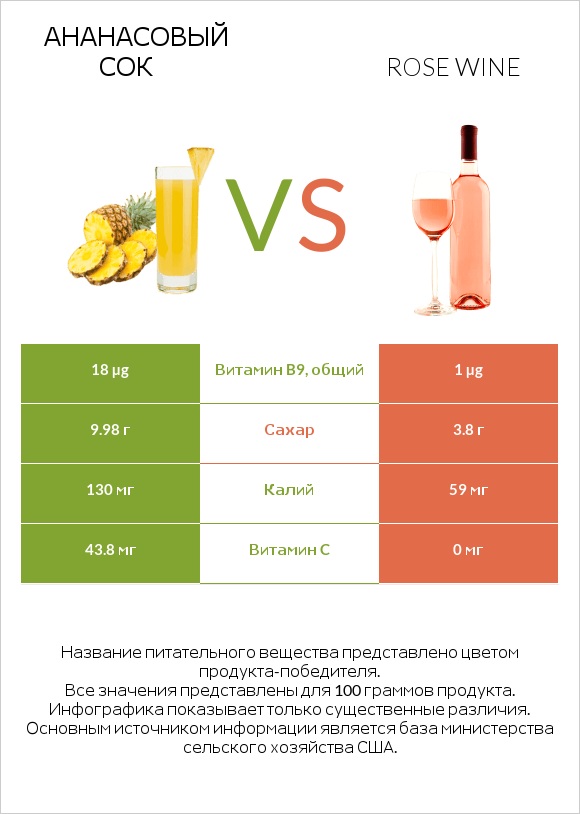 Ананасовый сок vs Rose wine infographic