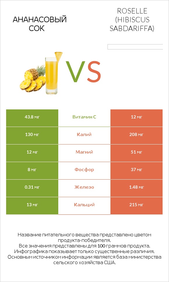 Ананасовый сок vs Roselle (Hibiscus sabdariffa) infographic