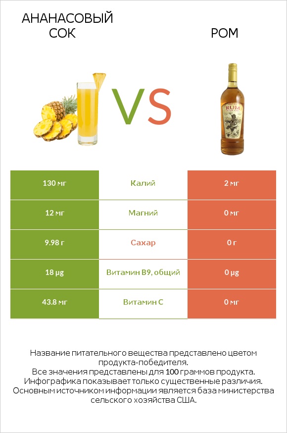 Ананасовый сок vs Ром infographic