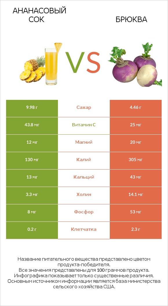 Ананасовый сок vs Брюква infographic