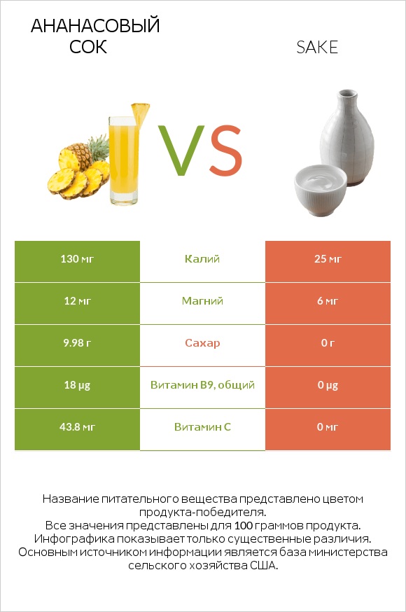 Ананасовый сок vs Sake infographic