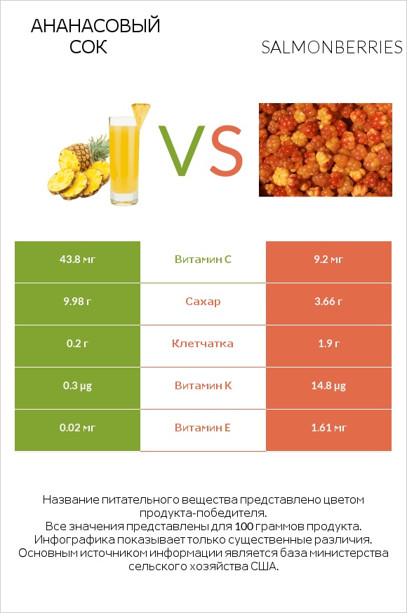 Ананасовый сок vs Salmonberries infographic