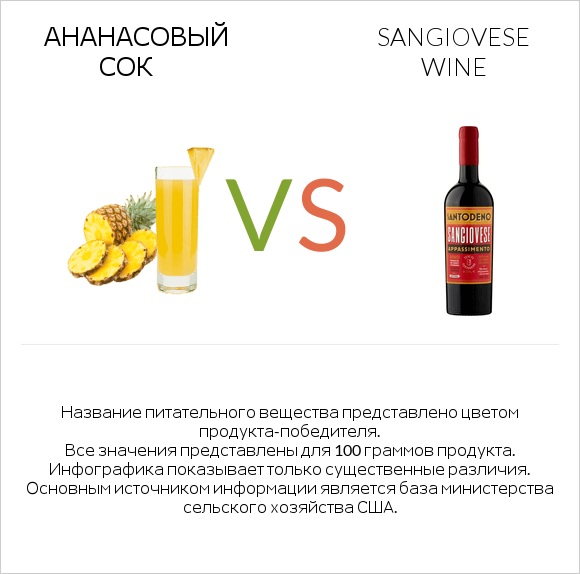 Ананасовый сок vs Sangiovese wine infographic