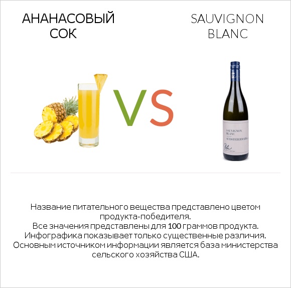 Ананасовый сок vs Sauvignon blanc infographic