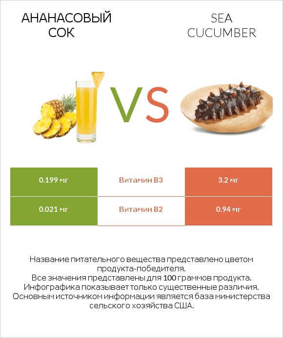 Ананасовый сок vs Sea cucumber infographic