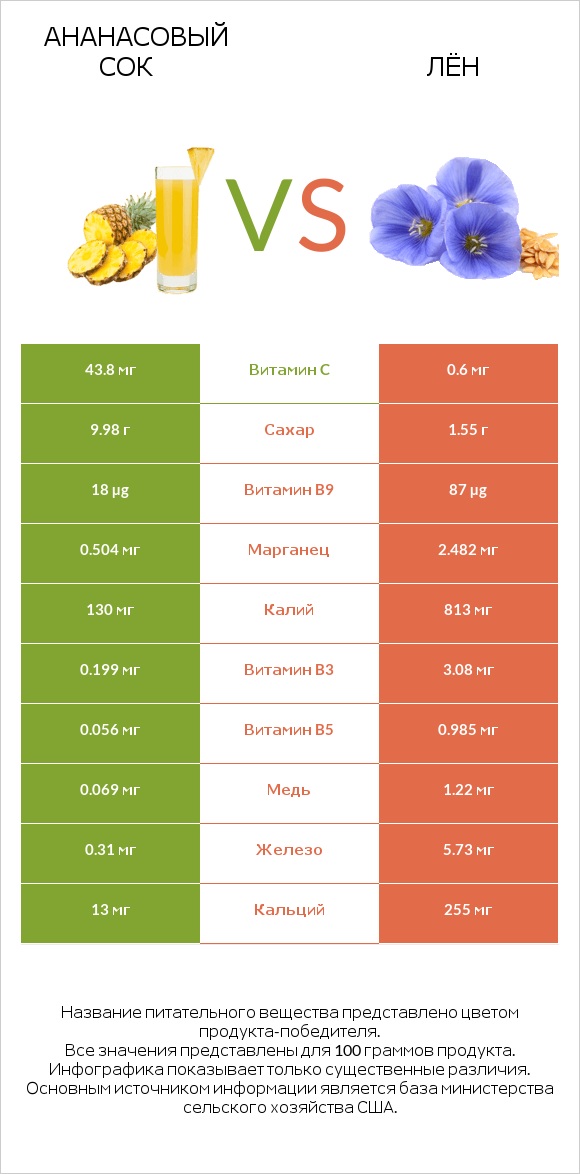 Ананасовый сок vs Лён infographic