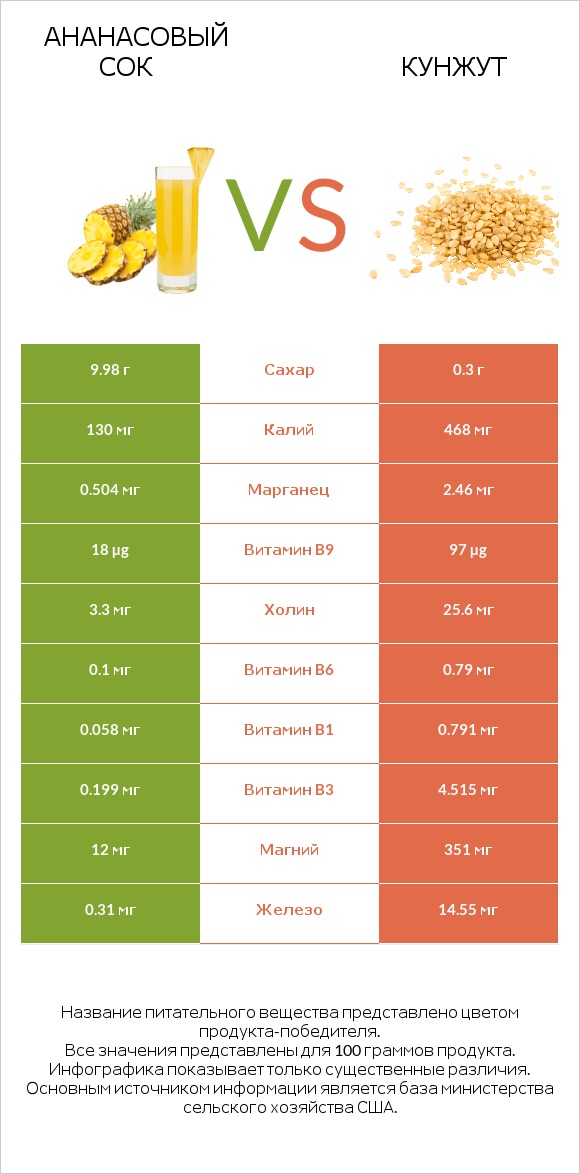 Ананасовый сок vs Кунжут infographic