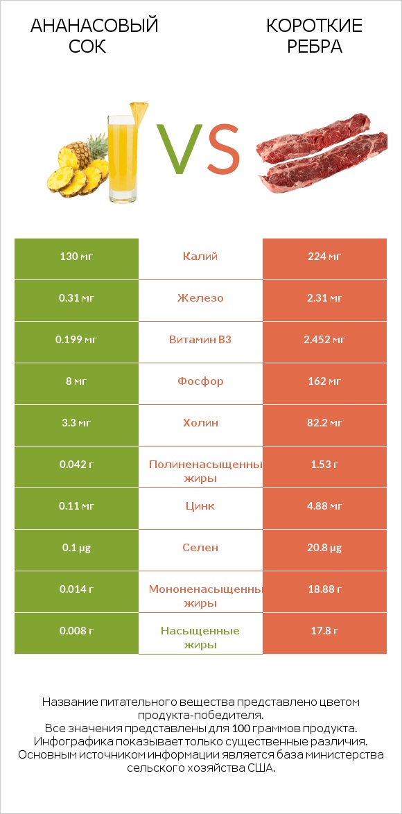 Ананасовый сок vs Короткие ребра infographic