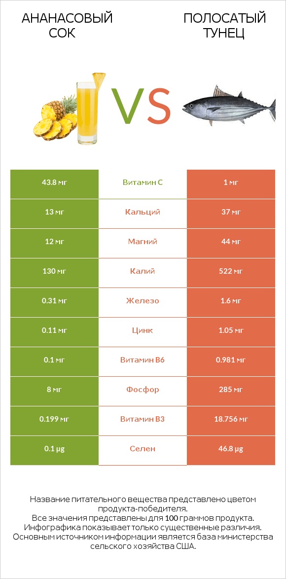 Ананасовый сок vs Полосатый тунец infographic