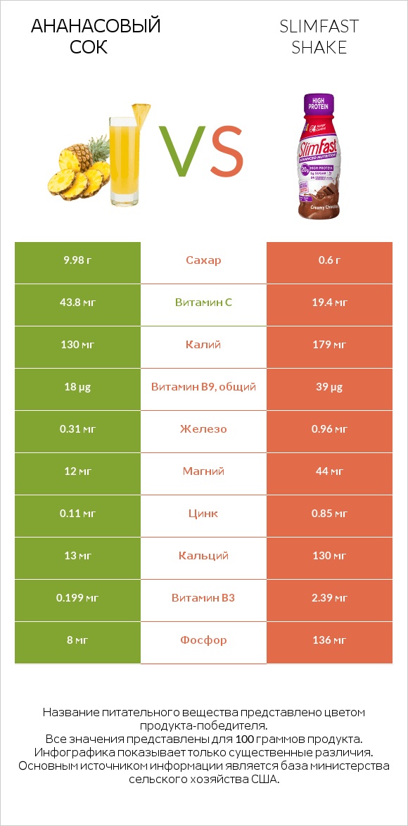 Ананасовый сок vs SlimFast shake infographic