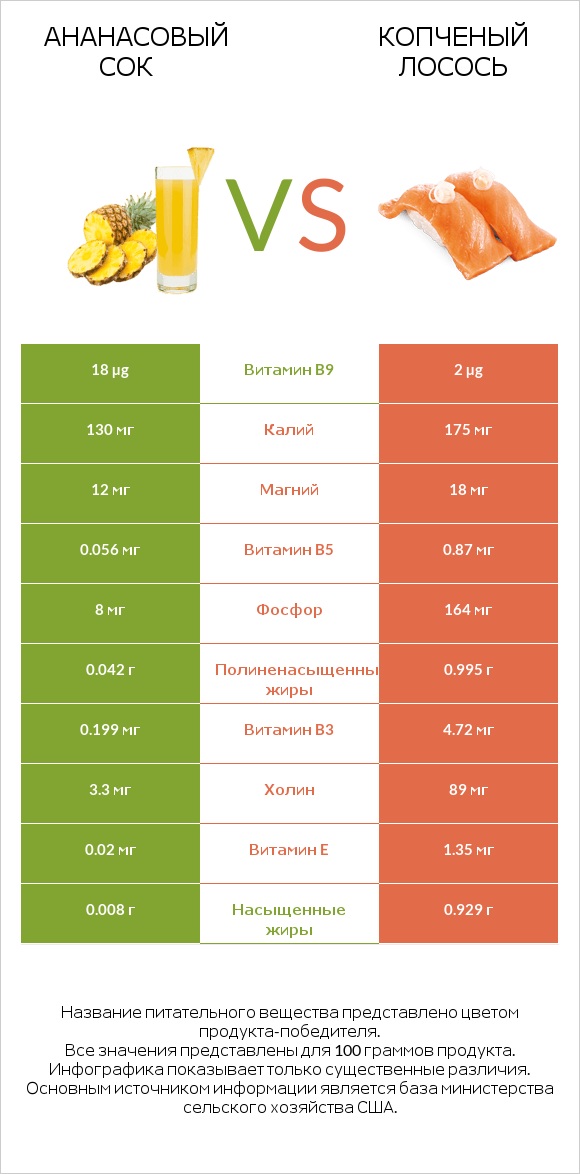 Ананасовый сок vs Копченый лосось infographic