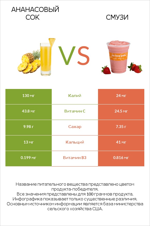 Ананасовый сок vs Смузи infographic