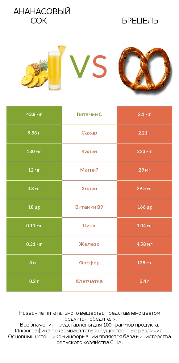 Ананасовый сок vs Брецель infographic